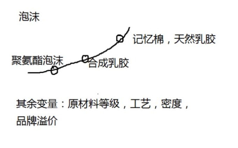如何選購(gòu)不同價(jià)位的床墊？